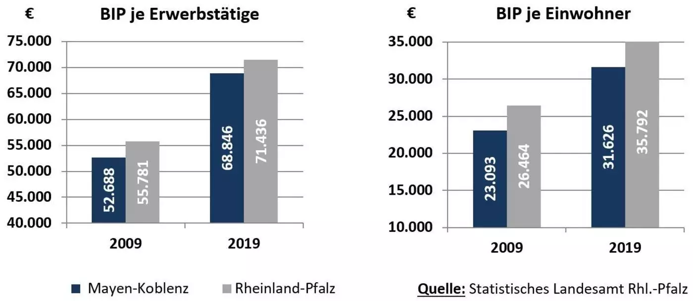 2021-08-25 Bruttoinlandsprodukt zu Marktpreisen Vergleich 2009-2019 MYK-Rhl Pfalz Grafik 3157