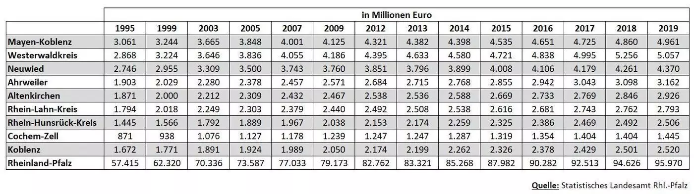 2021-09-21 Verfuegbares Einkommen Priv Haushalte in Mio Euro 1995-2019 vgl LK Tabelle 3198