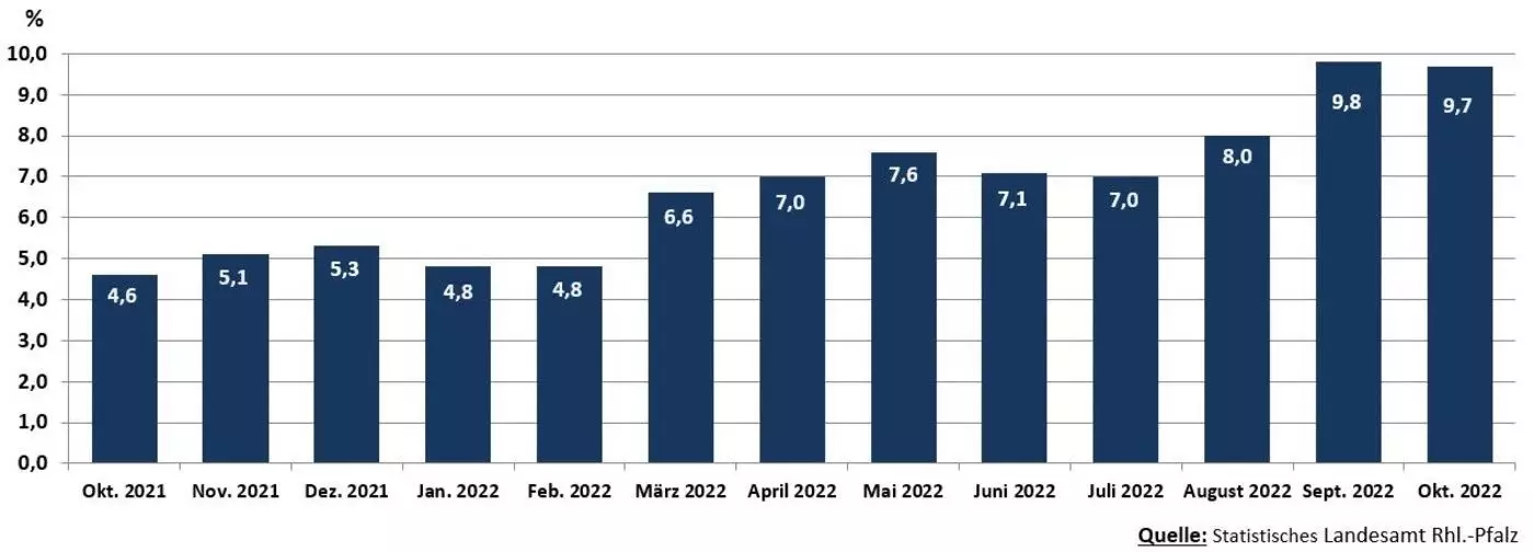 2022-11-16 Verbraucherpreisindex Rhl -Pfalz Okt 2021-Okt 2022 Grafik 3462