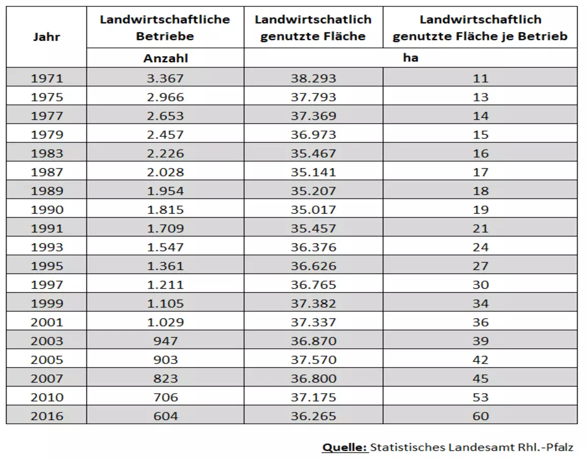 2018-01-19 Landwirtschaftliche Betriebe - Flaeche Zeitreihe LK MYK 1971-2016 Tabelle 742
