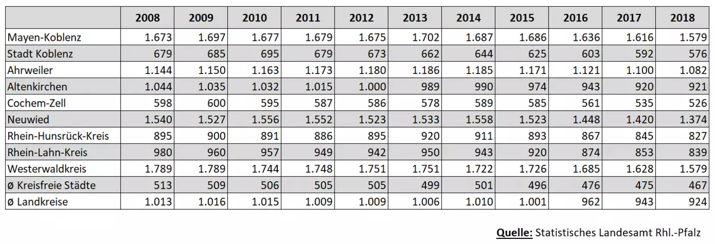 2021-02-11 Entwicklung Handwerksunternehmen MYK 2008-2018 Tabelle 2692