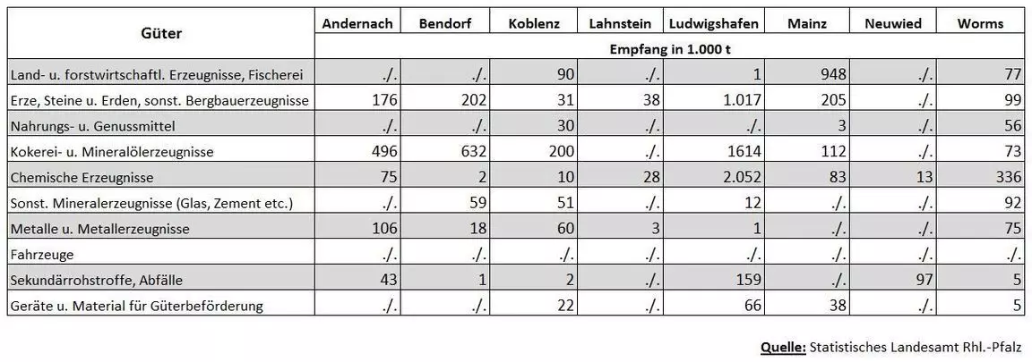 2017-02-21 Empfang Gueterverkehr nach Gueterabteilungen 2014 Tabelle 884