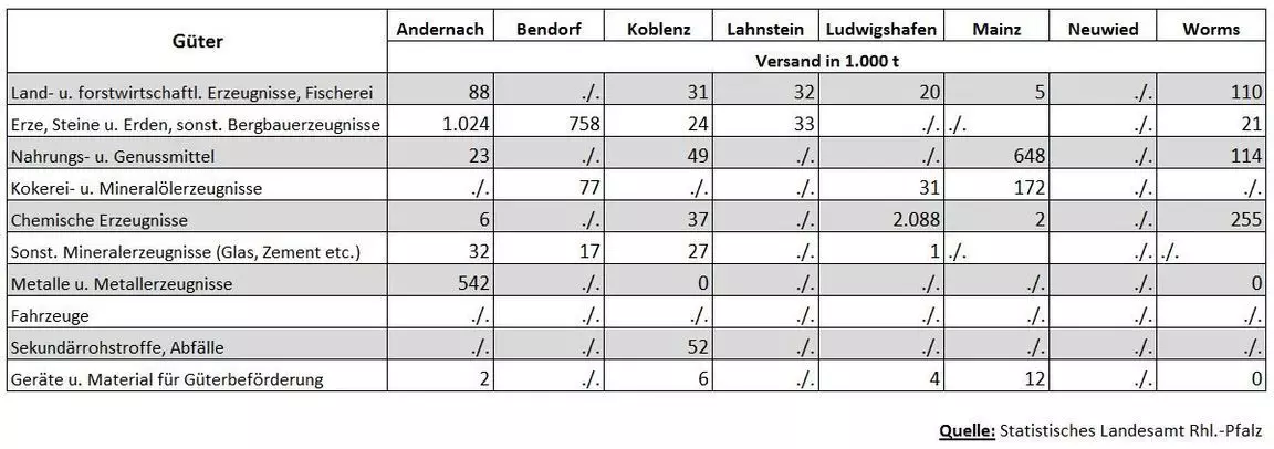 2017-02-21 Versand Gueterverkehr nach Gueterabteilungen 2014 Tabelle 891