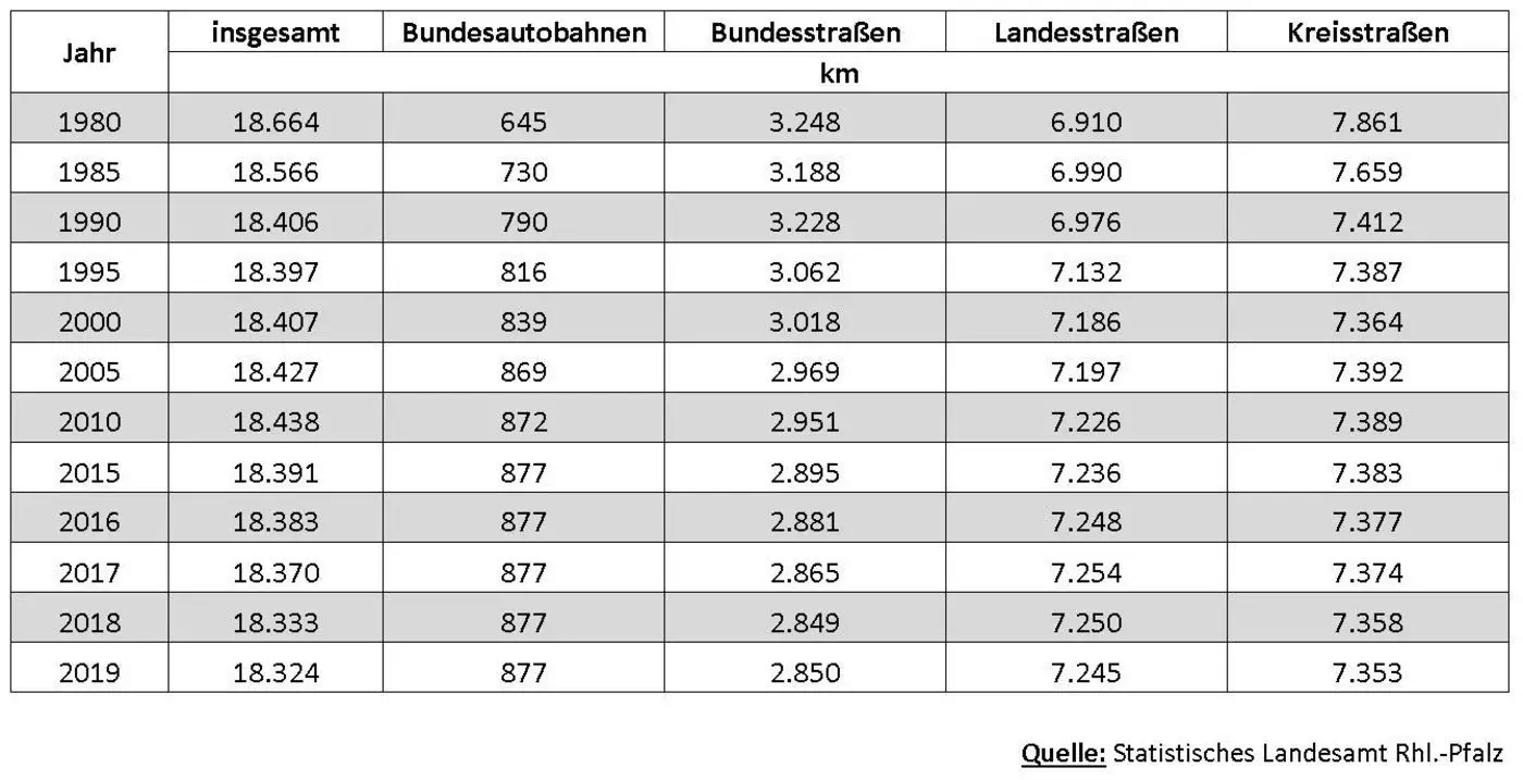 2020-06-16 Entwicklung Strassen des ueberoertlichen Verkehrs 1980-2019 Tabelle neu 2355