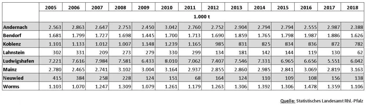 2020-06-17 Entwicklung Schiffgueterumschlag 2005-2018 Tabelle 2357